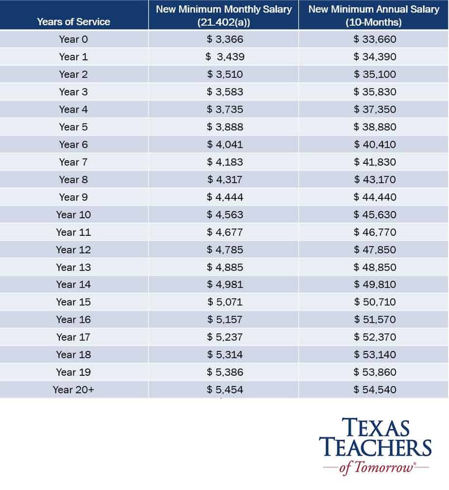 Texas Teacher Salary Increase Pursuant To House Bill HB3 Educatio