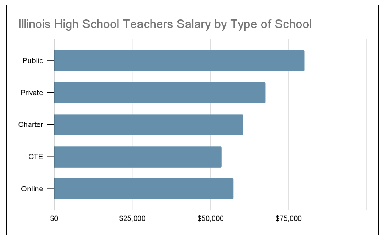 Illinois salary