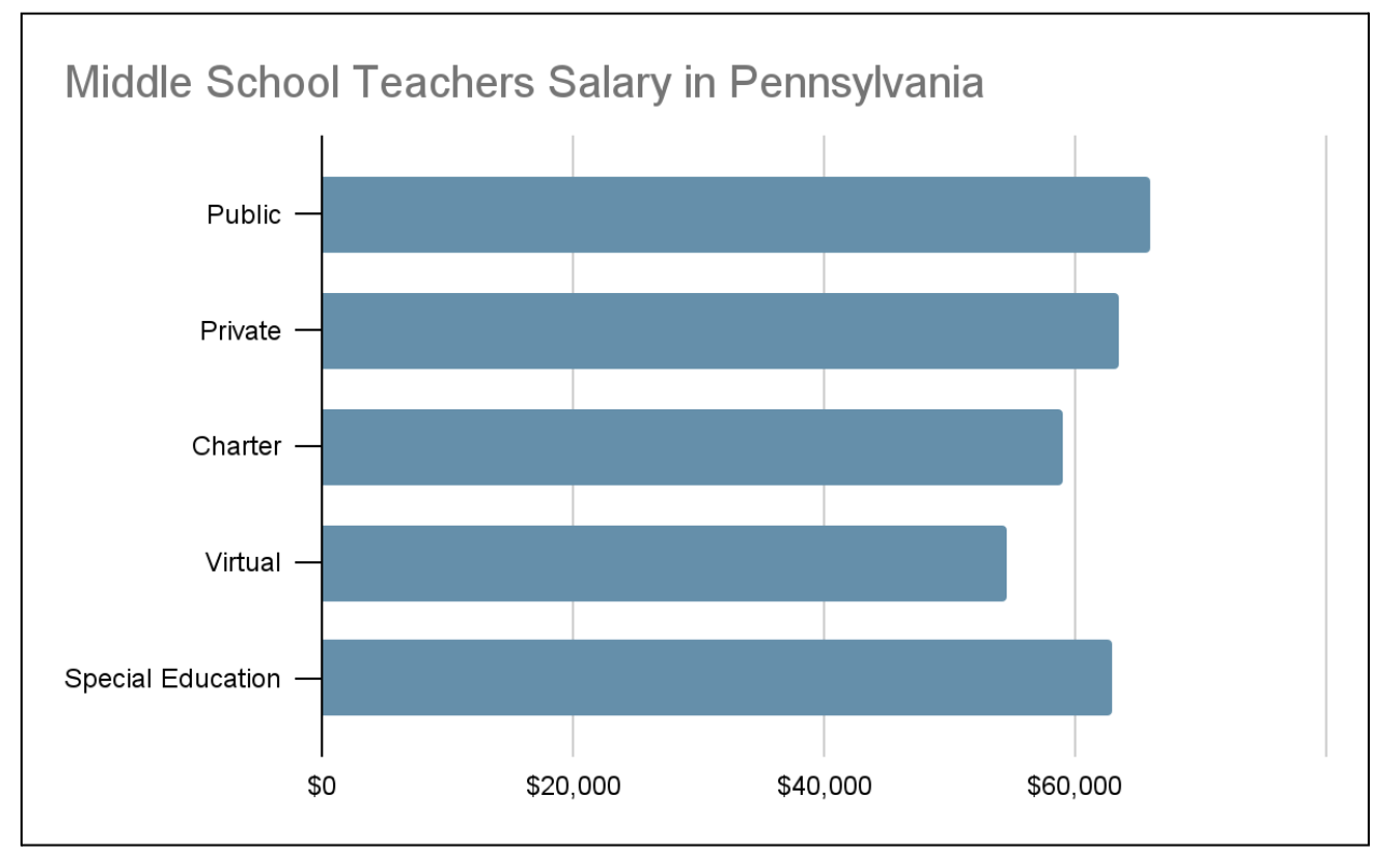 Pennsylvania salaries