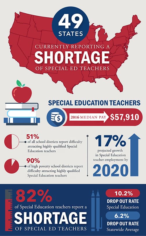 special education teacher requirements texas