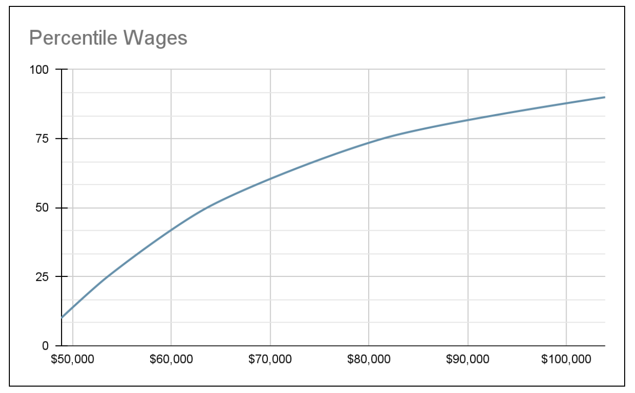 Virginia wages