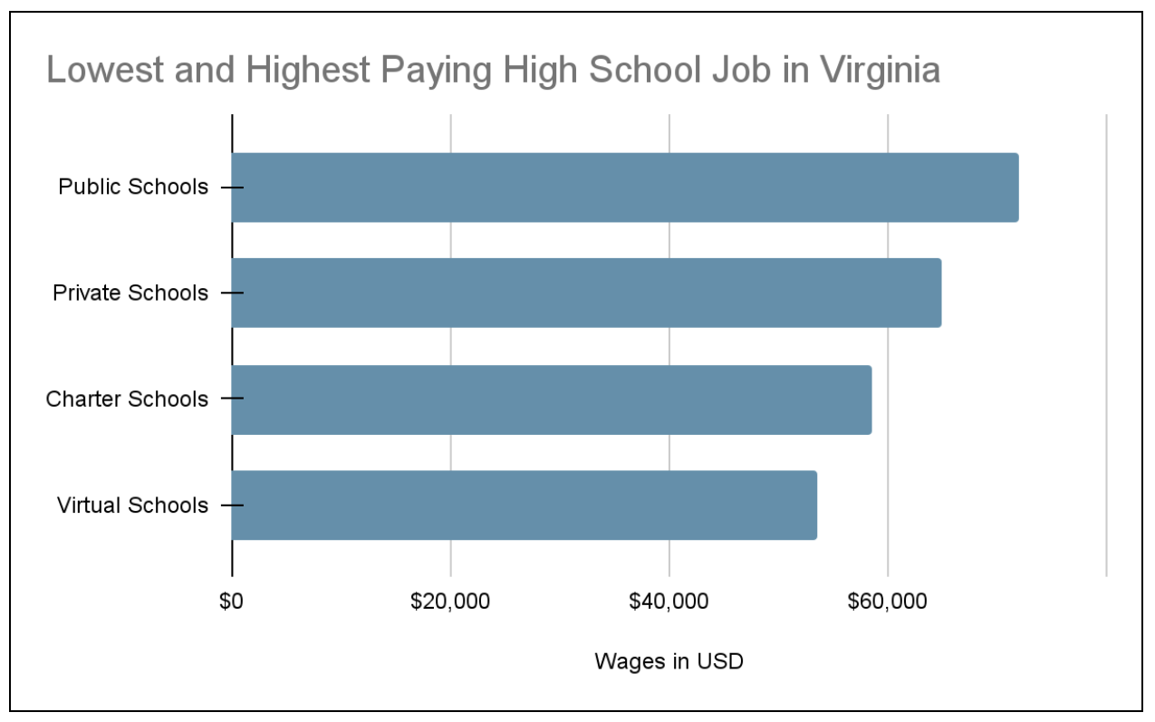 Virginia wages graph