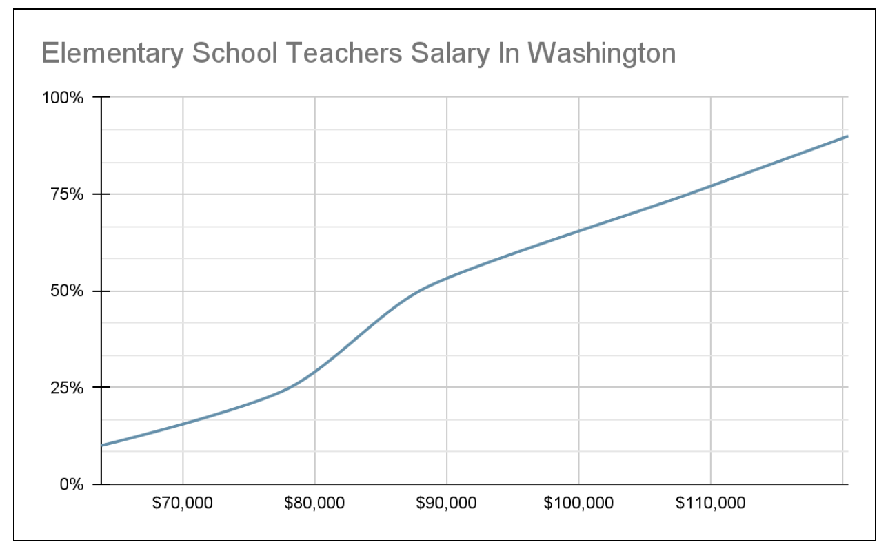 Washington wages