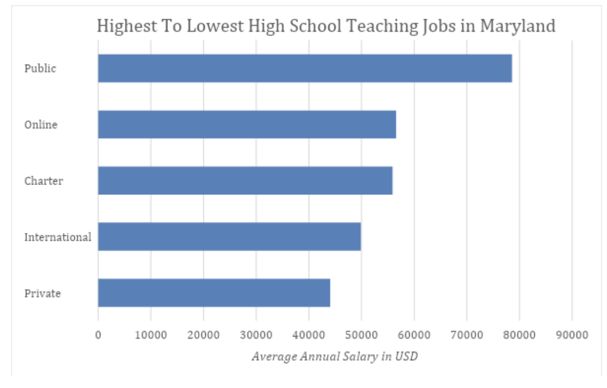 maryland salary highschool