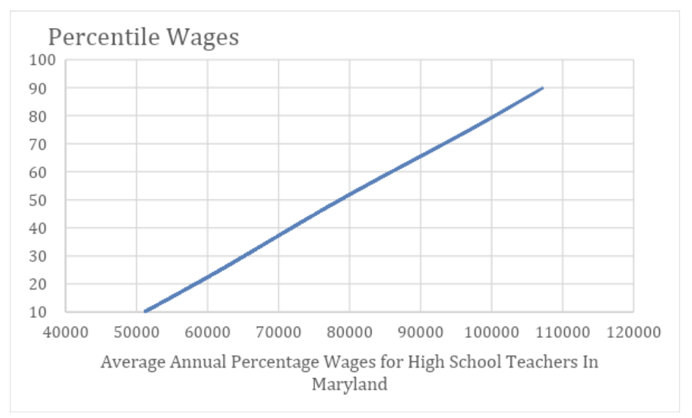 maryland wages highschool