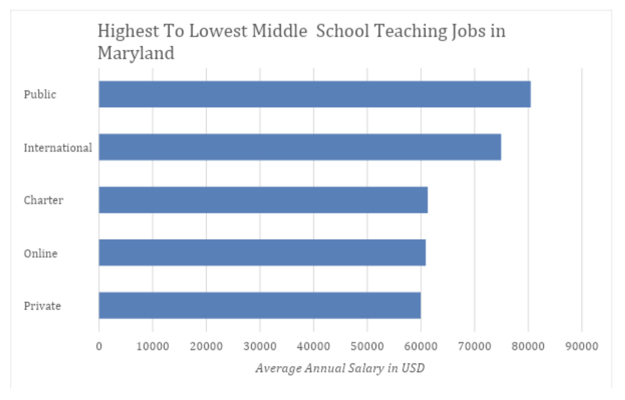 salary maryland