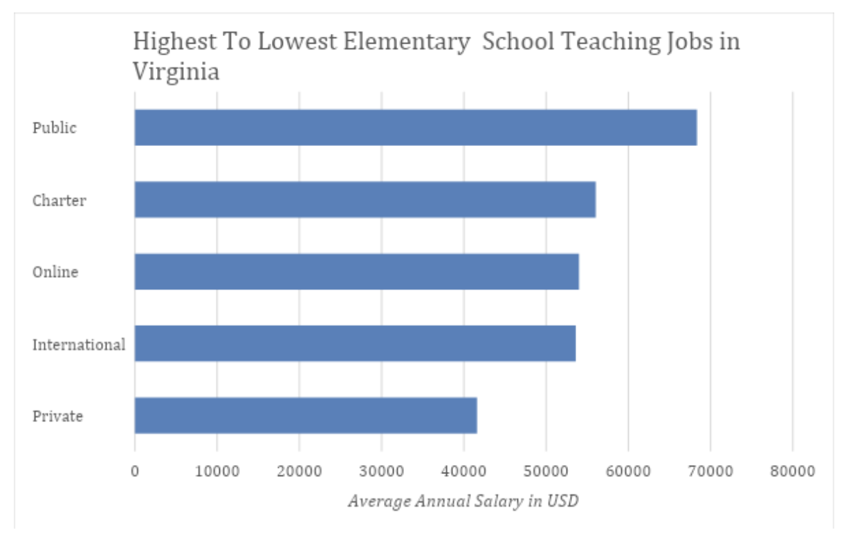 salary virginia