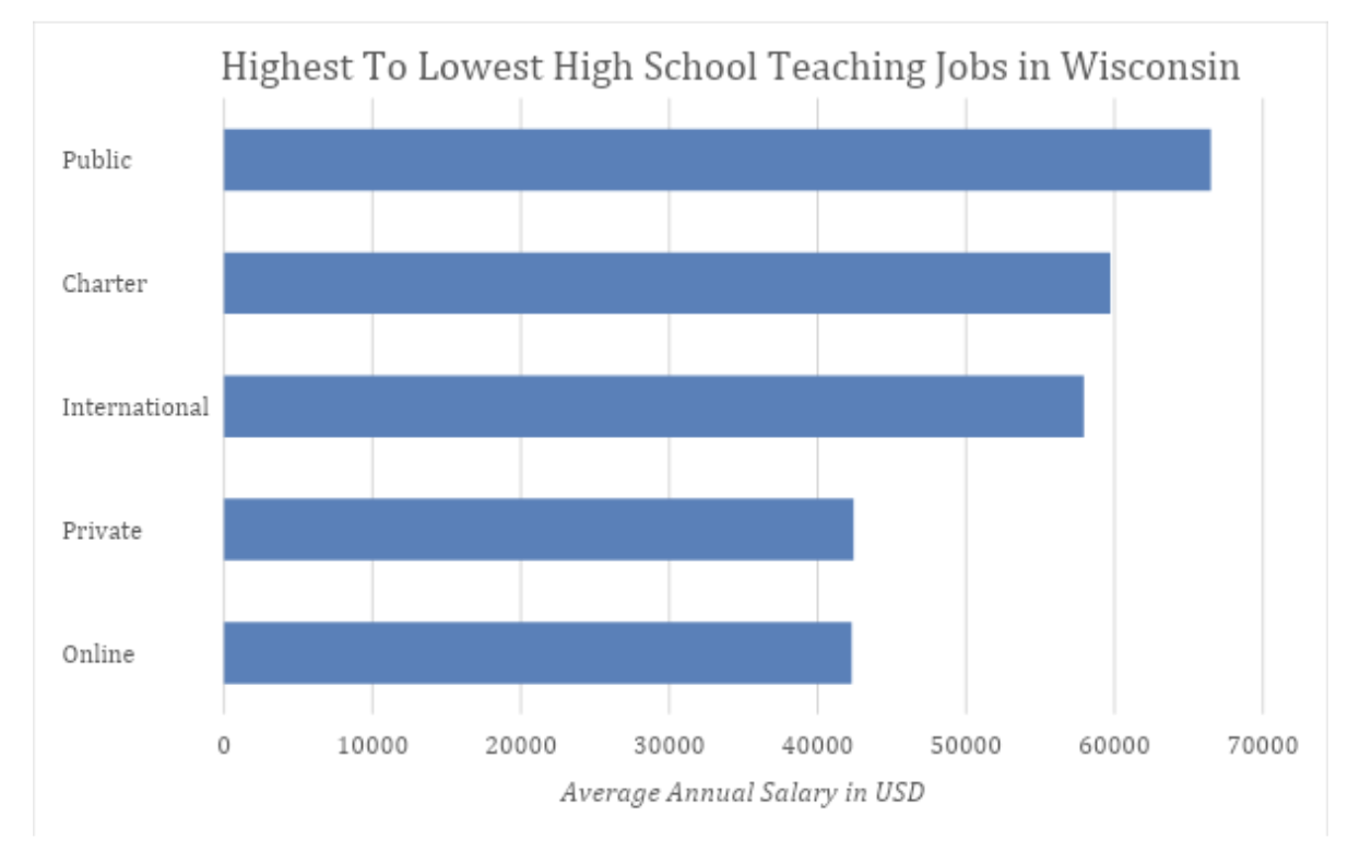 salary wisconsin