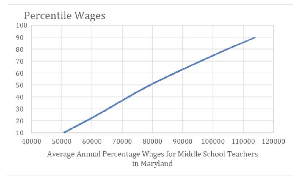 wages maryland