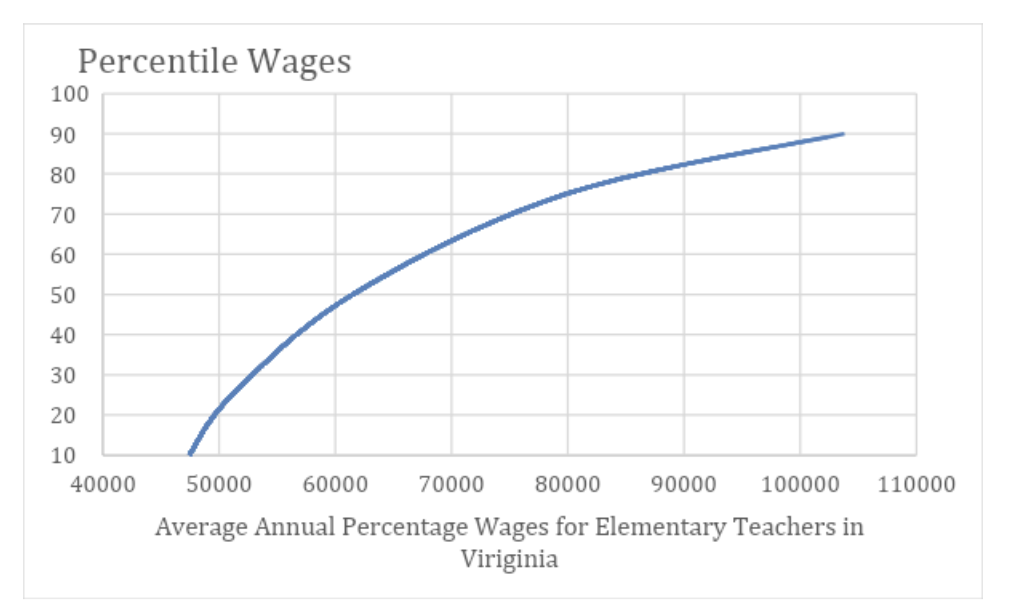 wages virginia