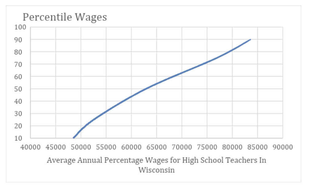 wages wisconsin