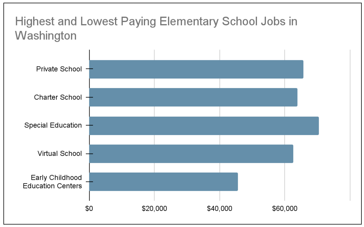 washington salary