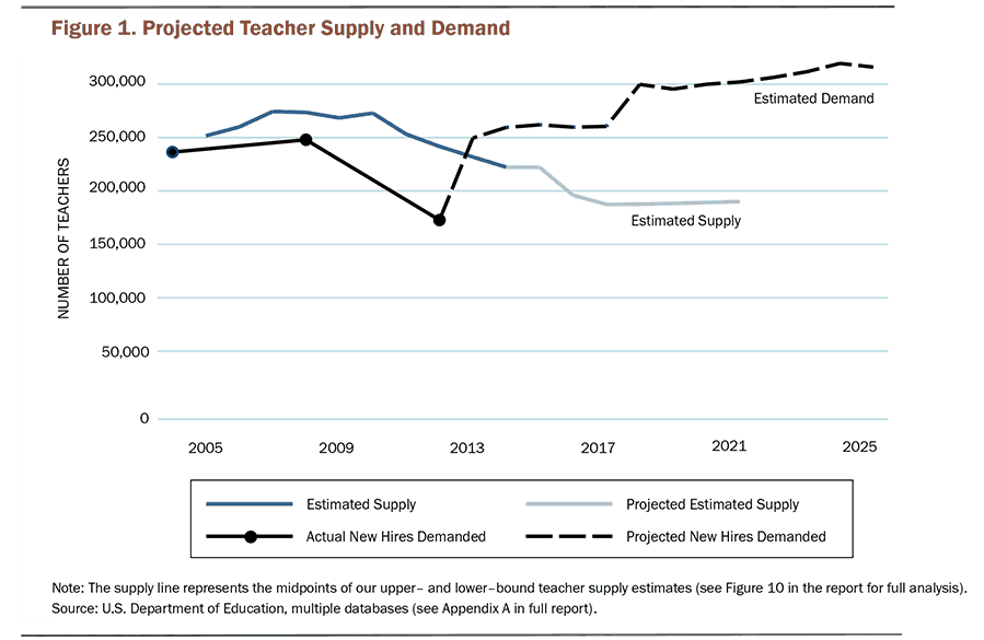 Projected Teacher Supply and Demand