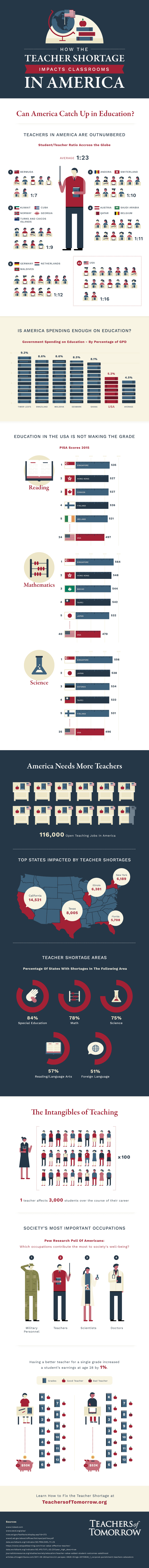 How Teacher Shortage Impacts US Classrooms