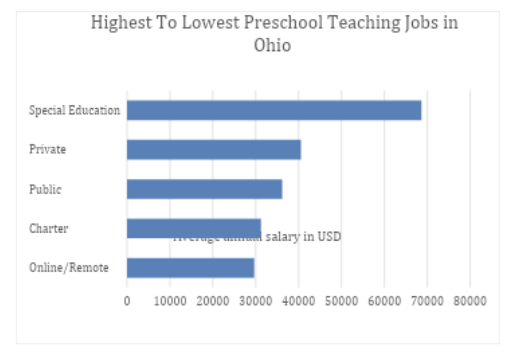 Ohio preschool salary