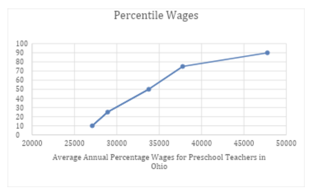 Ohio preschool wages