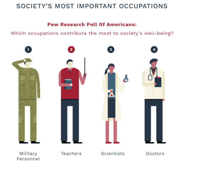 Society's Most Important Occupations