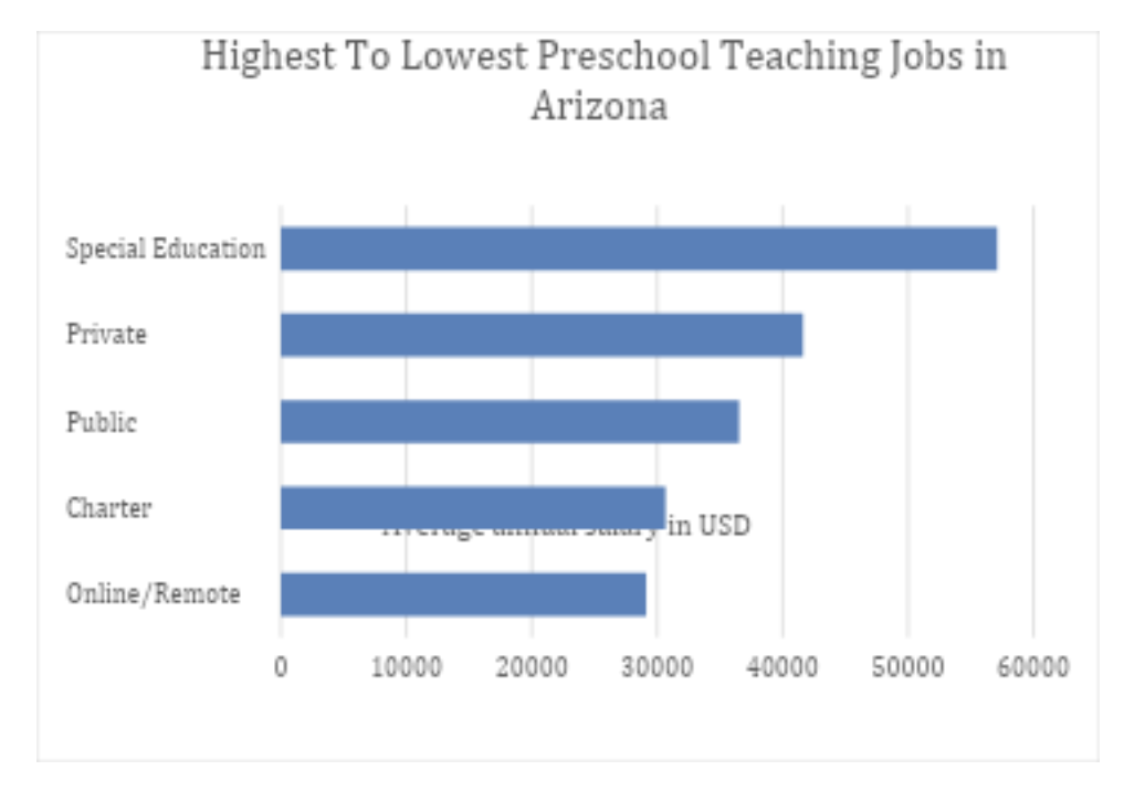 arizona preschool salary