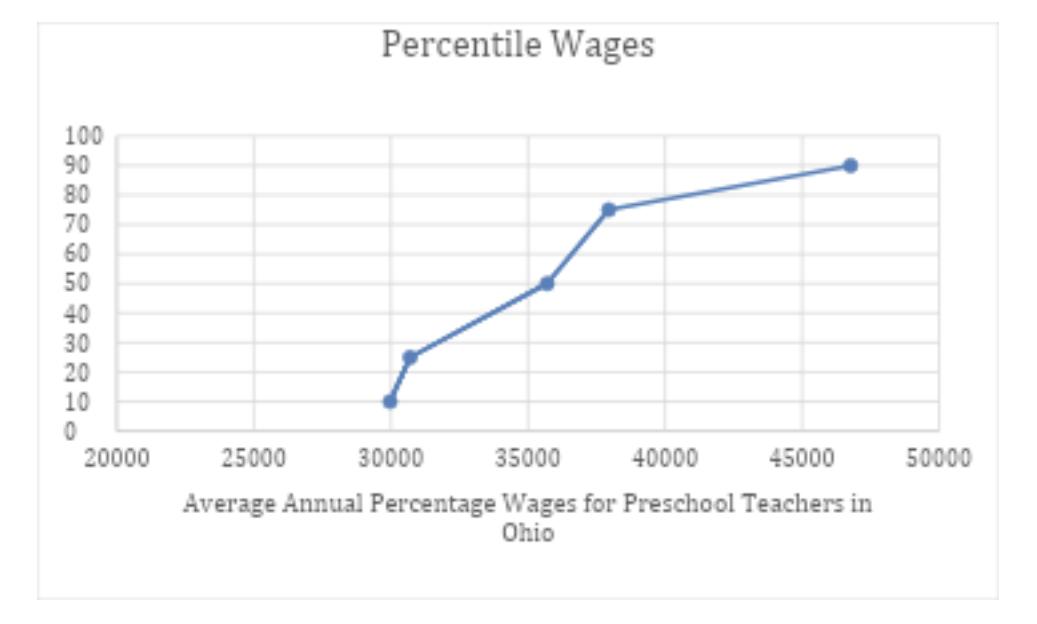 arizona preschool wages