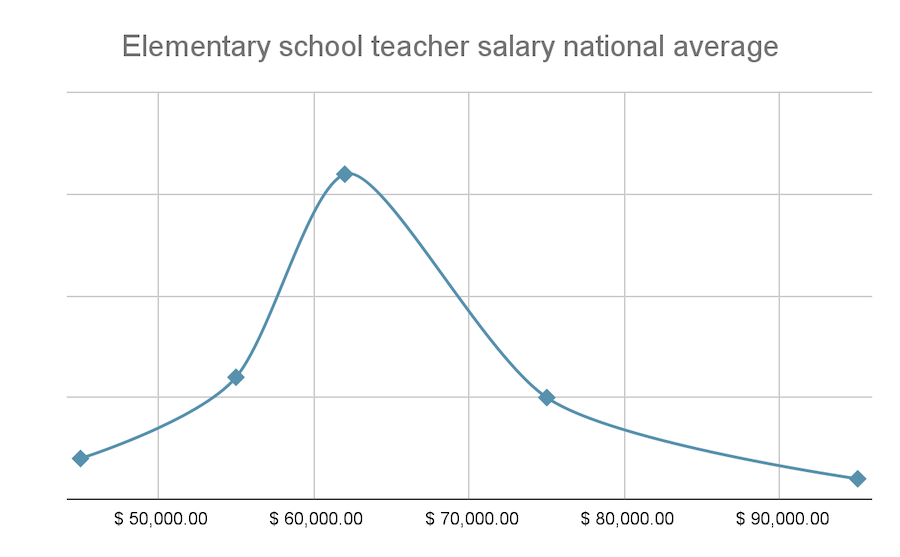 How Much Does An Elementary School Teacher Make In 2023 Teachers Of 