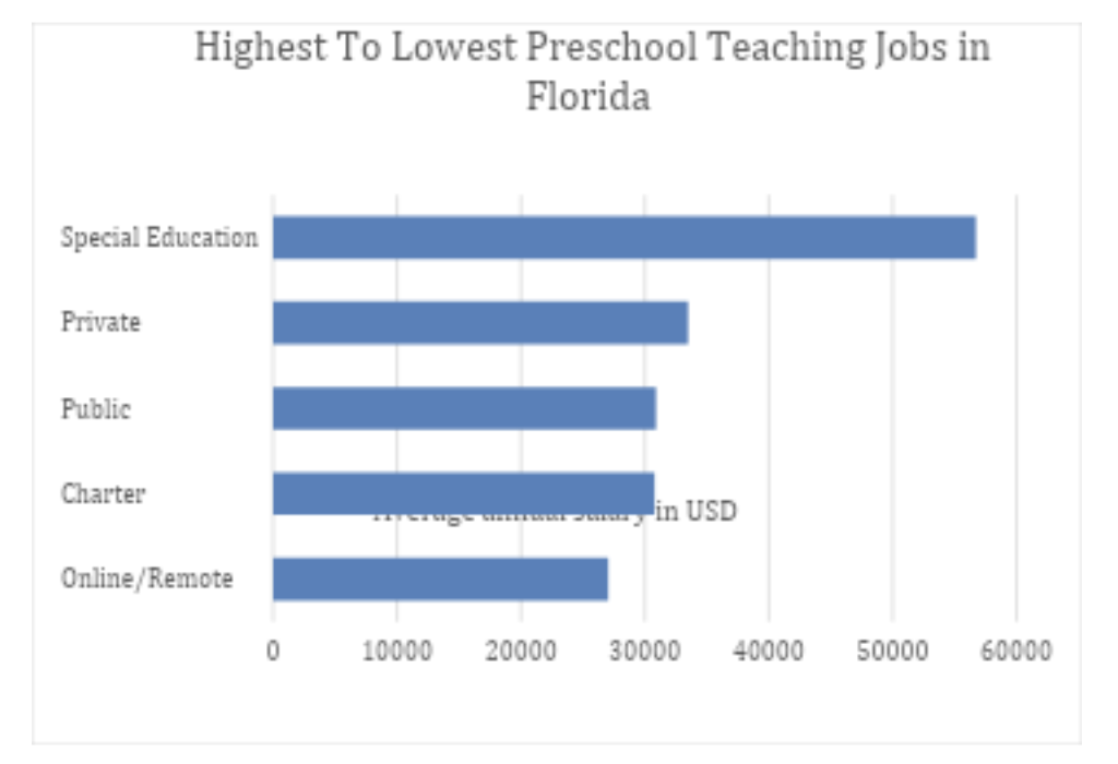 florida preschool salary