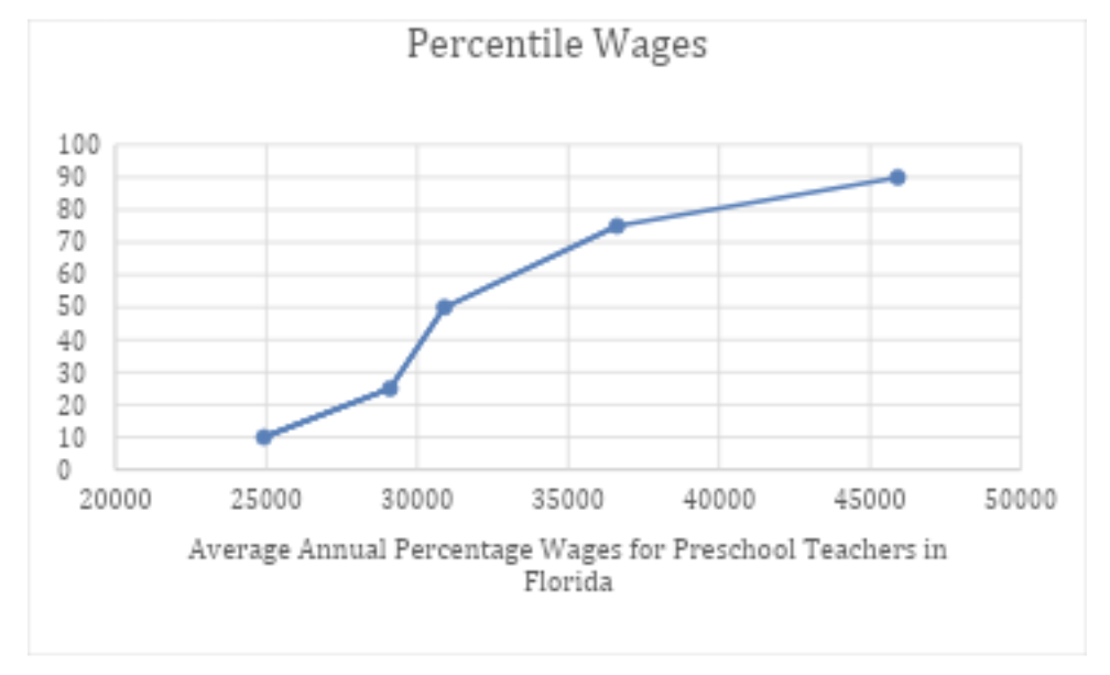 florida preschool wages