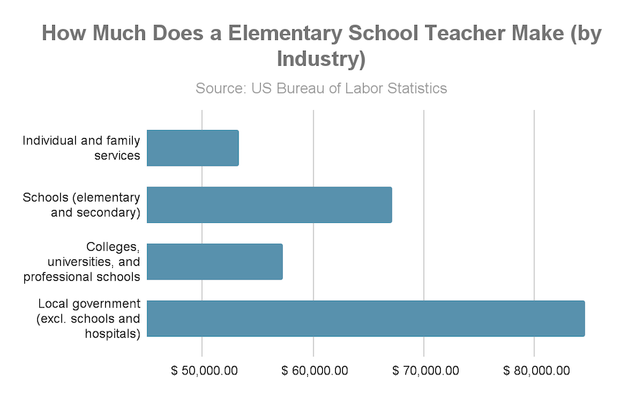 How Much Does An Elementary School Teacher Make In 2023 Teachers Of 