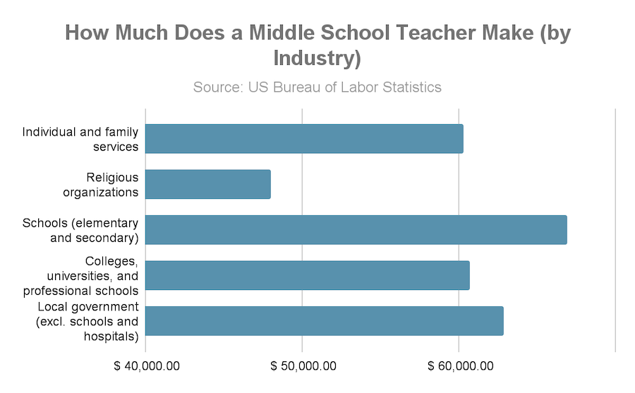 How Much Does A Middle School Teacher Make 2023 Salary Guide