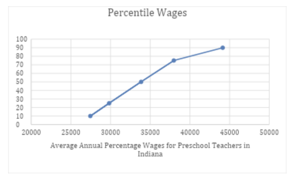 indiana public wages