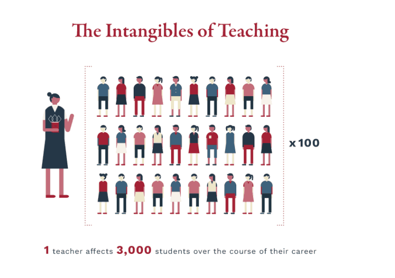 The Intangibles of Teaching