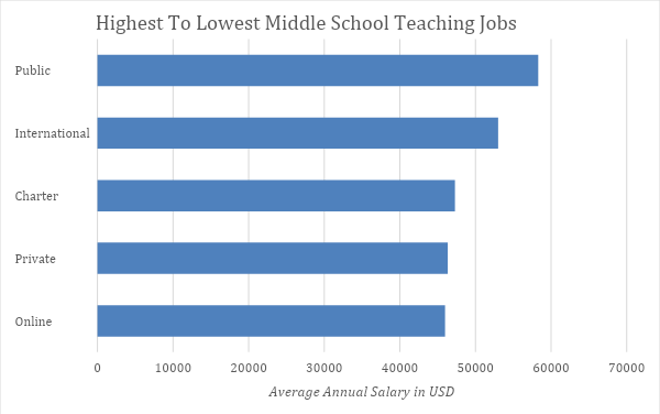 middle school salary indiana