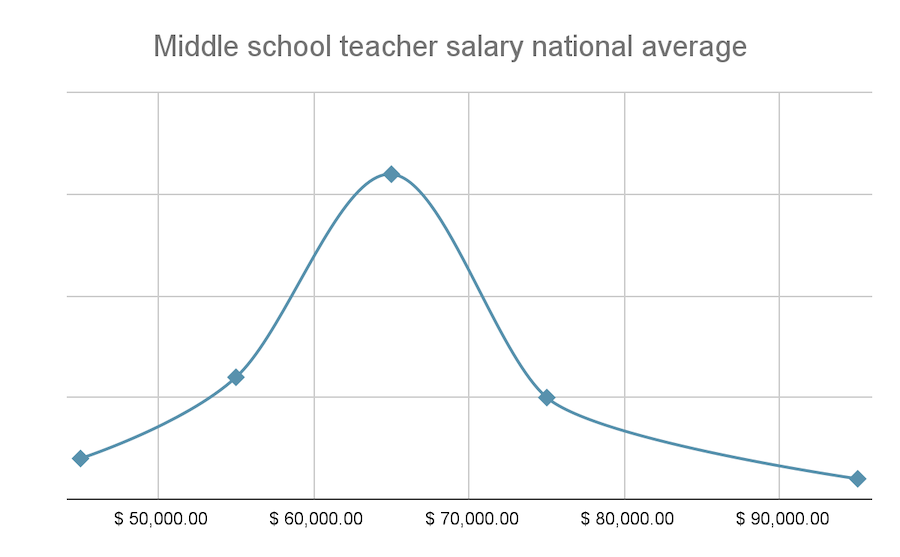 How Much Does A Middle School Teacher Make 2023 Salary Guide