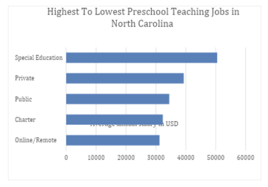 north carolina preschool salary