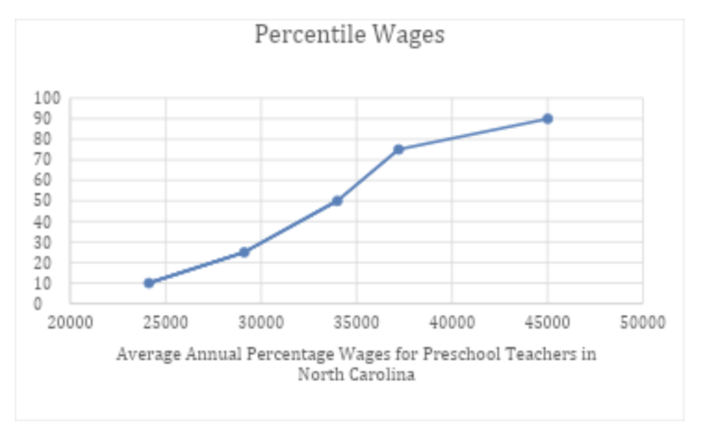 north carolina preschool wages