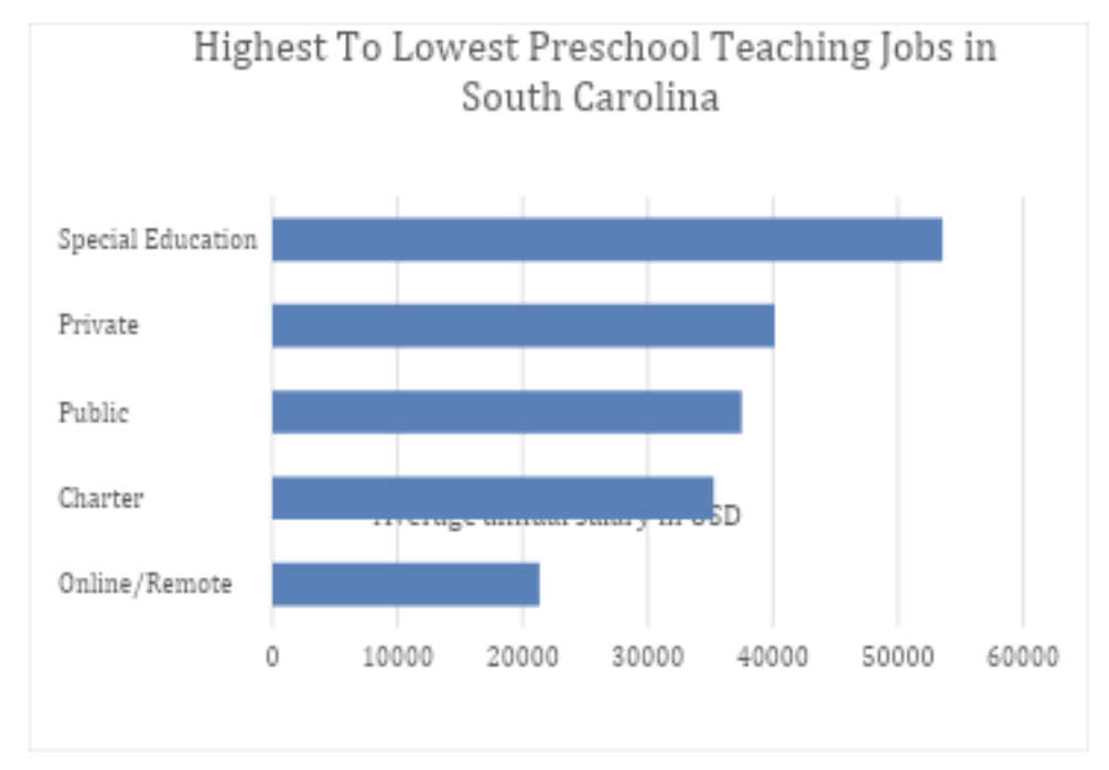 south carolina preschool salary