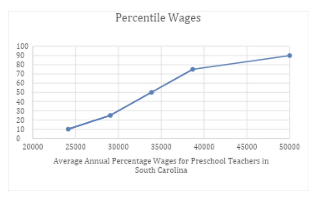 south carolina preschool wages